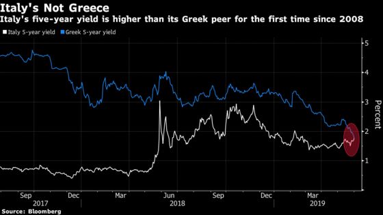 Greek Bonds Resurgent as Yield-Hungry Traders Swayed by Politics