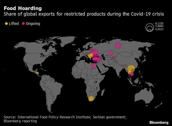 Food Panic Recedes for Now as Nations Row Back Export Curbs