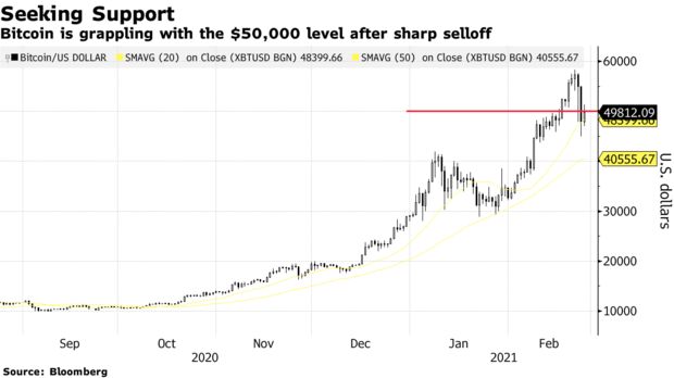 Bitcoin is grappling with the $50,000 level after sharp selloff