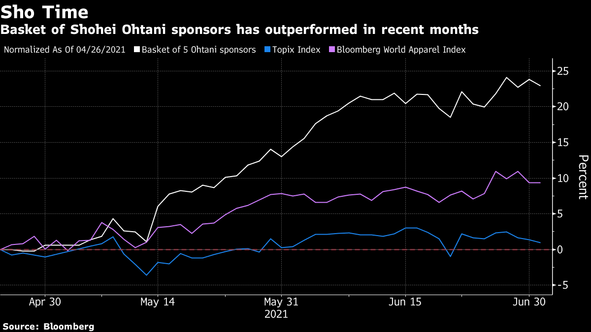 Ohtani's Baseball Skills Help His Sponsors Outperform Market - Bloomberg