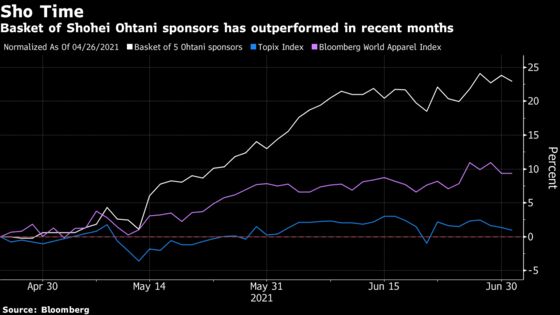 Ohtani's Baseball Skills Help His Sponsors Outperform the Market