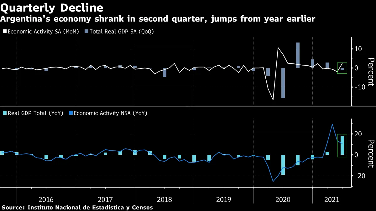 Argentina's economy shrank in second quarter, jumps from year earlier
