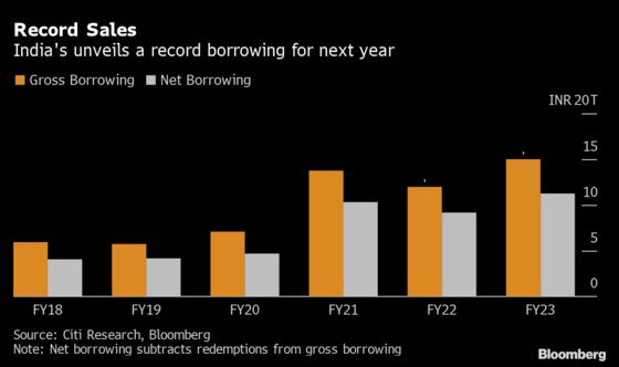Bonds Tumble in India on Record Government Borrowing Plan