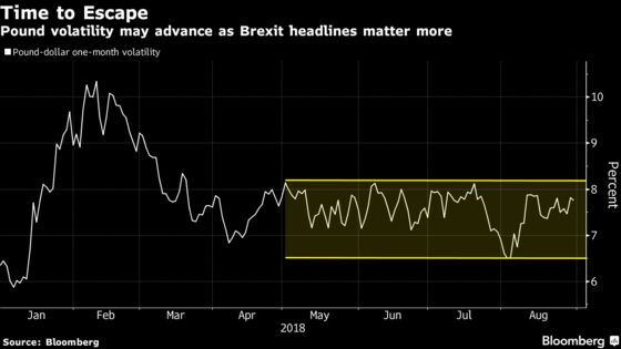 Pound Volatility Eyes Course North as Brexit Headlines Return