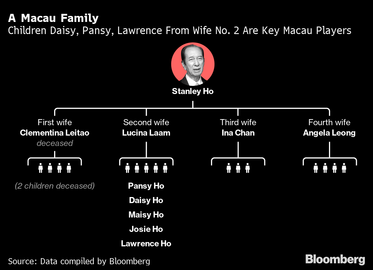 Death Of China S King Of Gambling Gives Empire Reins To Daughter