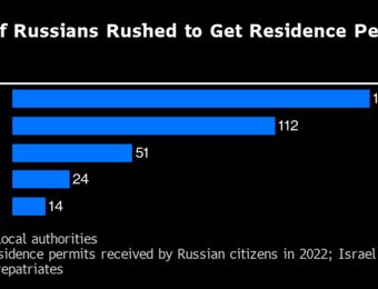 relates to Russians Who Fled Abroad Return in Boost for Putin’s War Economy