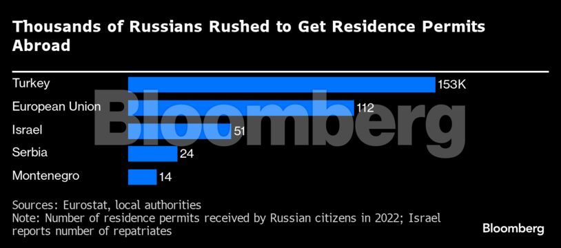 Thousands of Russians Rushed to Get Residence Permits Abroad |