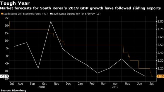 Tumbling Korea Exports Signal Another Bad Month for Global Trade