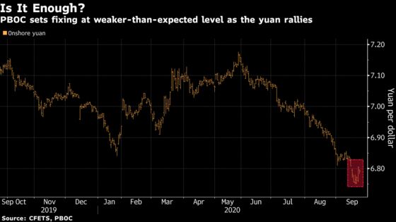 China Sets Weaker Yuan Fix in First Sign Record Rally May Slow