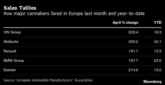 Europe New-Car Registrations Soar 256% From Pandemic Low Point