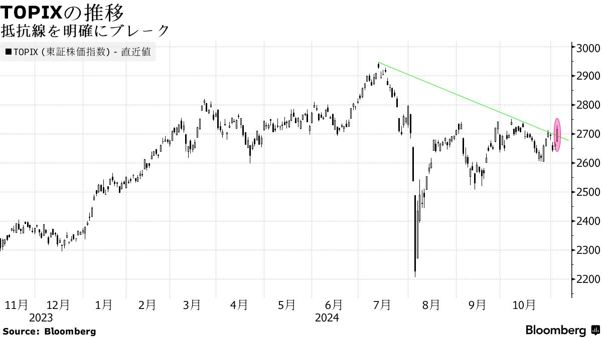 日本株の下落トレンド終焉か、ＴＯＰＩＸは７月以降の抵抗線を上回る - Bloomberg