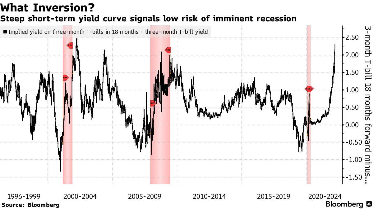 Fed's Jerome Powell Says Look at Short-Term Yield Curve for