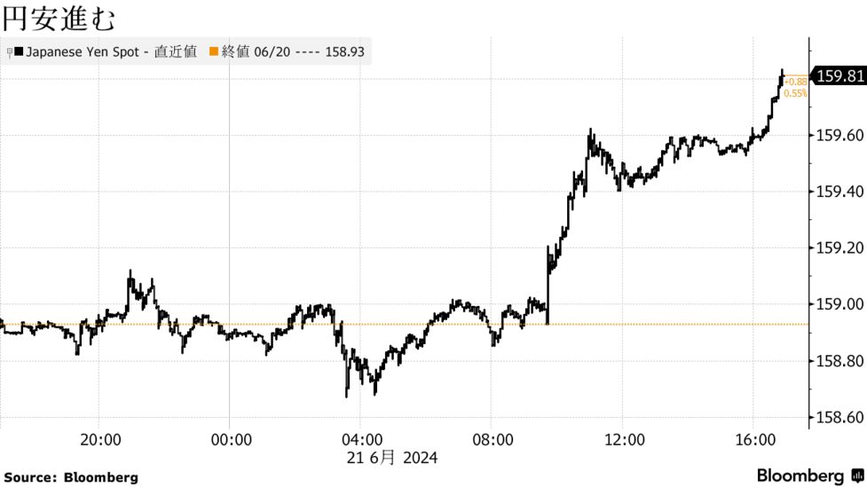 米国市況】円売られ159円80銭台－Ｓ＆Ｐ続落、エヌビディア安い - Bloomberg