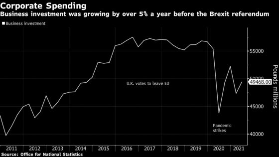 Boris vs Business: Five Charts Show U.K. Economic Reality