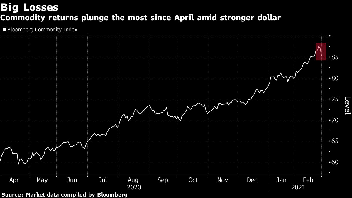Commodity Returns Plunge The Most In Months Amid Stronger Dollar Bloomberg