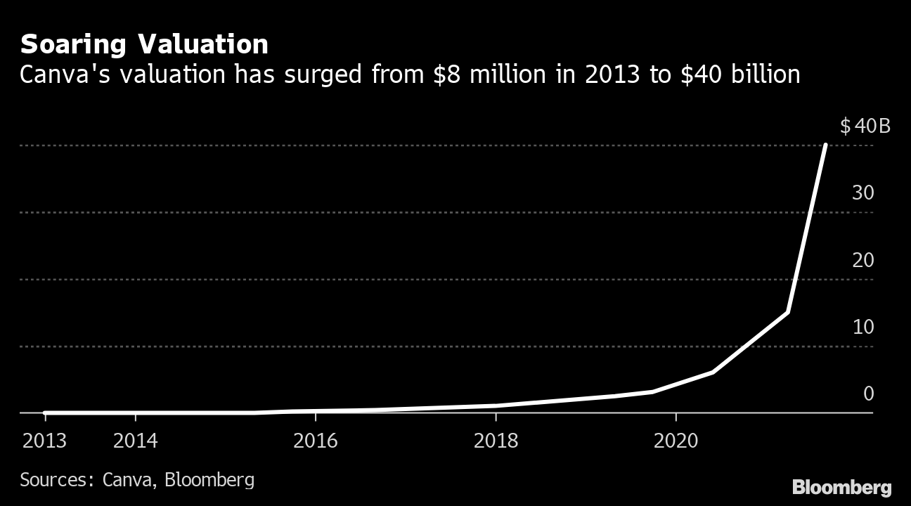 Canva Vaults to $40 Billion Value as Online Collaboration Surges - Bloomberg