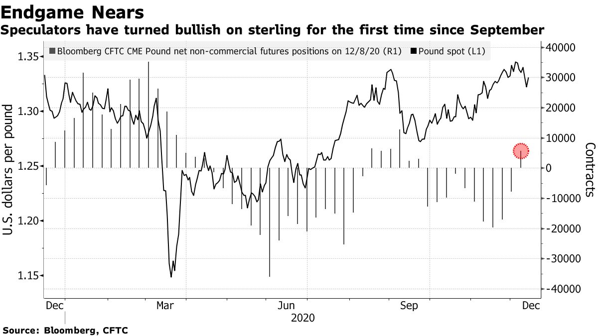 Speculators have turned bullish on sterling for the first time since September