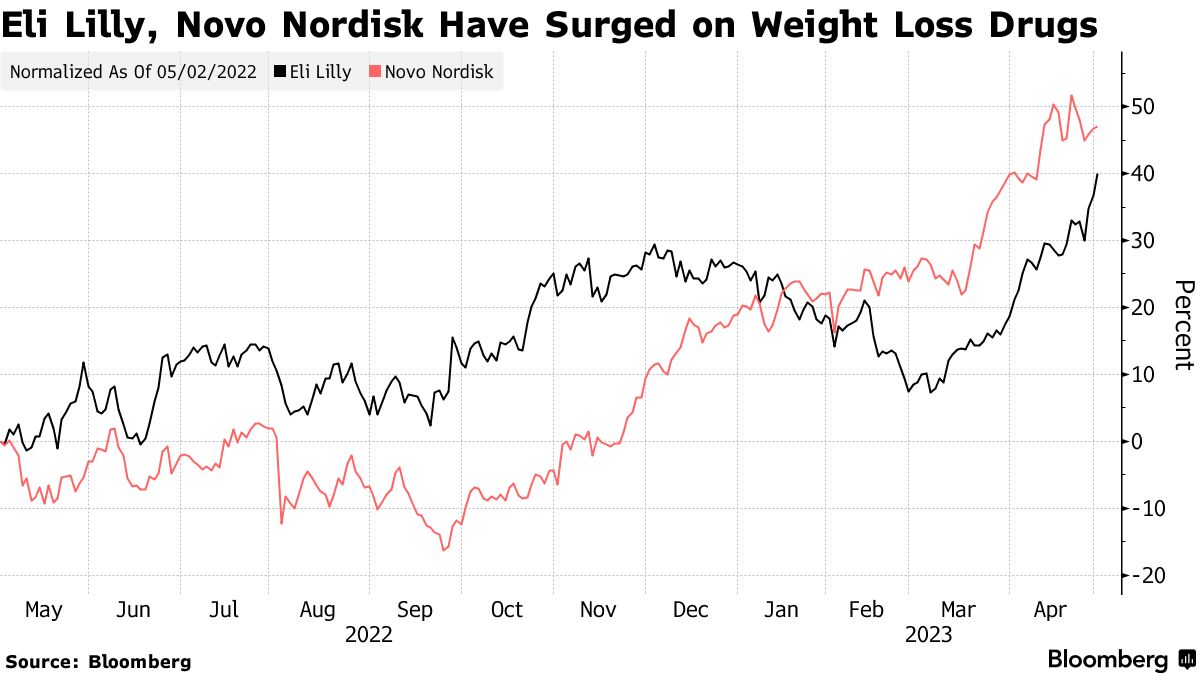 New ETF (HRTS) Tracks Developers of Obesity Drugs Amid Ozempic Hype -  Bloomberg