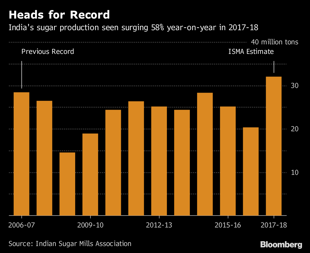 Brazil Sugar Mills at Risk by Record Crop 9,000 Miles Away - Bloomberg