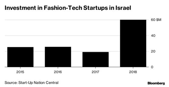 Retail-Tech Cluster Gives Israel a Stake in Global Fashion