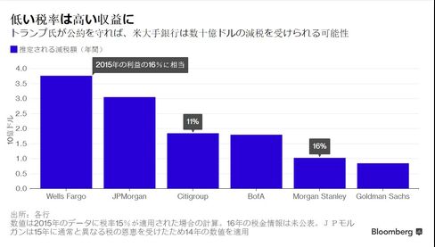 トランプ氏が公約を守れば、米大手銀行は数十億ドルの減税を受けられる可能性