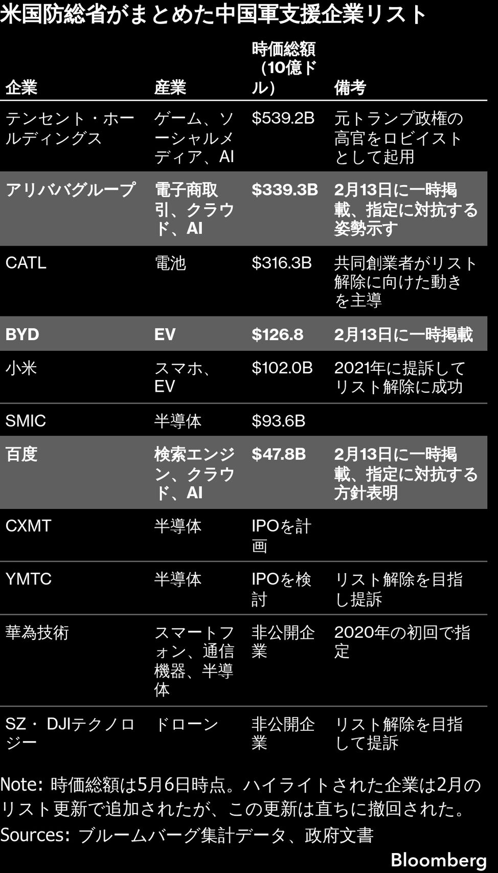 トランプ政権「中国企業ブラックリスト」公表直後に撤回の内幕 - Bloomberg