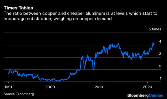 Copper’s Record-Breaking Rally May Be About to Take a Pause