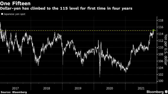 Dollar Surges to Four-Year High Against Yen on Faster Hike Bets