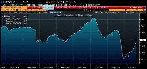The deficit as a percentage of GDP. Anything above the 0.0 horizontal line is a surplus.
