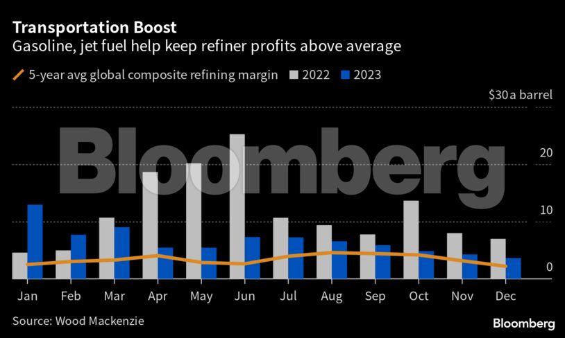 Transportation Boost | Gasoline, jet fuel help keep refiner profits above average