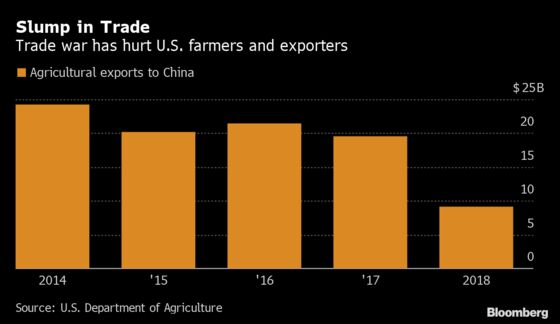 U.S. Farm Sales to China May Hit Pre-Trade War Level by Election