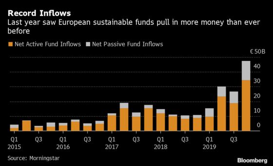 European ESG Funds Pulled in Record $132 Billion in 2019