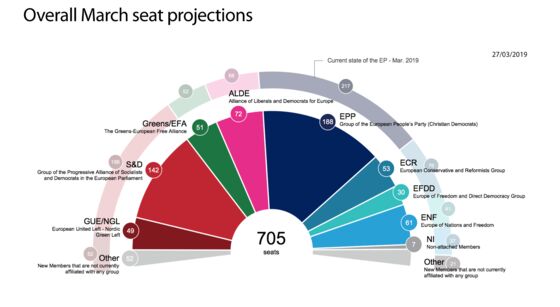 Populist Surge in EU Elections to Be Contained, New Poll Shows