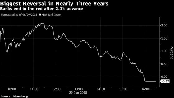 U.S. Banks Weak Again After Worst Reversal in Nearly Three Years