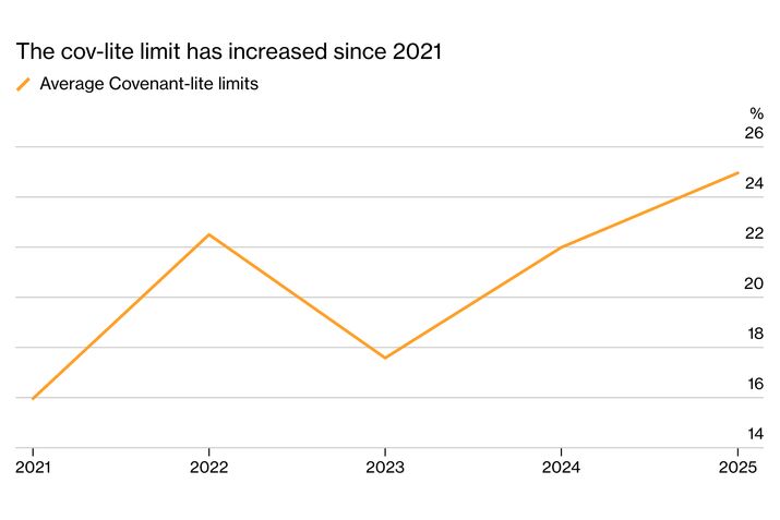Private Credit Drops Safeguard to Win Deals on Wall Street Terms