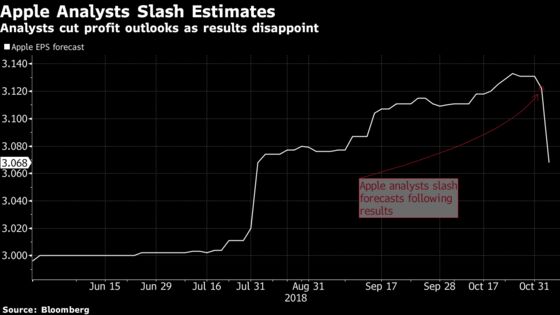 Apple Analysts Think We’re Heading for a ‘Sustained iPhone Downturn’