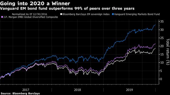 Top Bond Fund Manager Braces for EM Sovereign Defaults in 2020