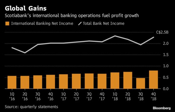 Scotiabank Makes Caribbean Retreat After Latam Push Pays Off