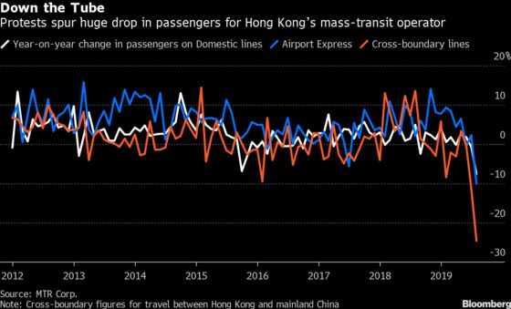 Hong Kong Subway Traffic Dips Most Since SARS Amid Unrest