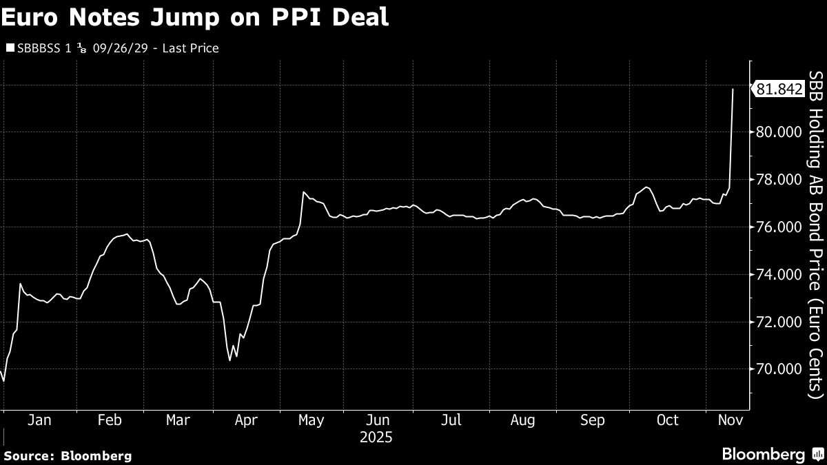 ⚫️ BLOOMBERG: Aumento delle azioni e obbligazioni di SBB dopo la vendita da 3,4 miliardi di dollari del portafoglio di case di cura