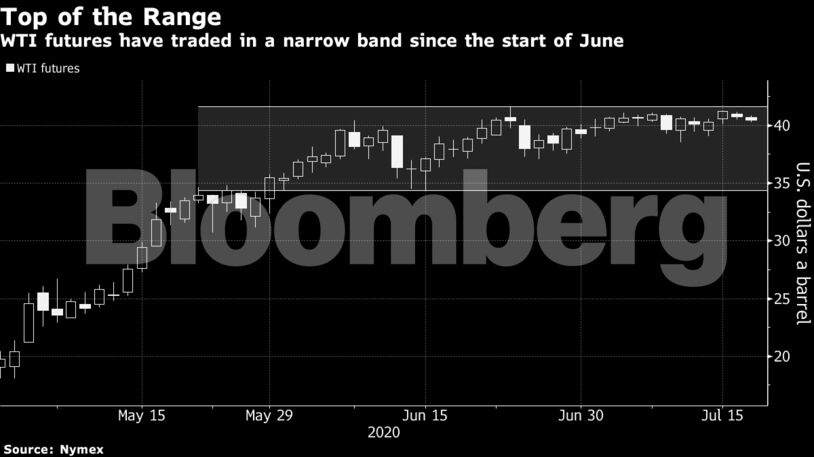 WTI futures have traded in a narrow band since the start of June