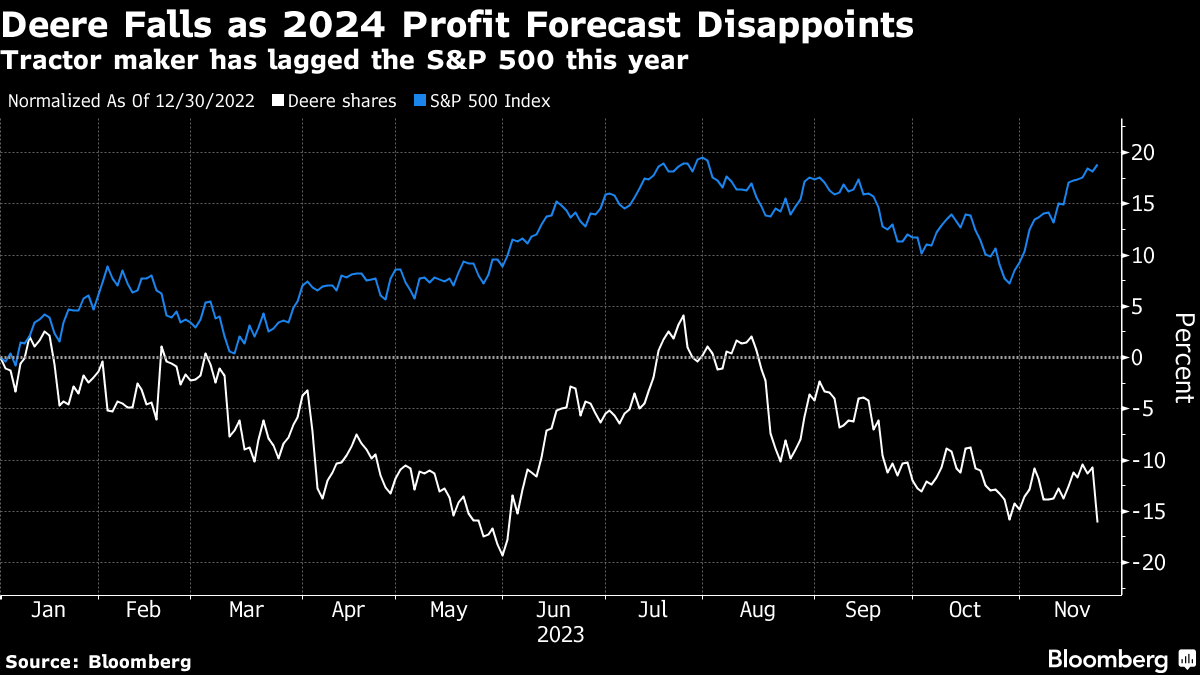 Deere Shares Tumble After the Farm Equipment Maker's 2024 Guidance Misses  Estimates