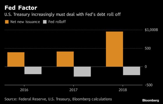 U.S. Treasury Set to Borrow $1 Trillion for a Second Year to Finance the Deficit