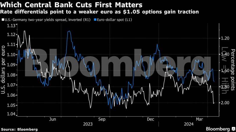 Which Central Bank Cuts First Matters | Rate differentials point to a weaker euro as $1.05 options gain traction