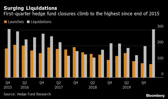 Quarterly Hedge Fund Liquidations Rise to Highest Since 2015
