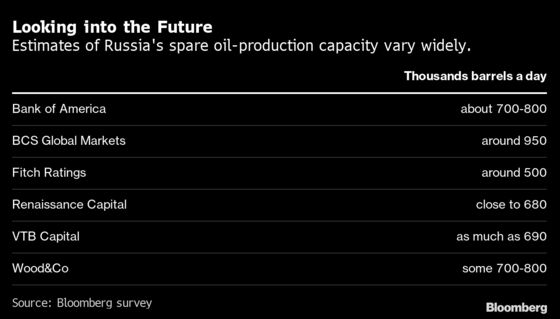 Russia Able to Boost Oil Production Quickly If OPEC+ Agrees