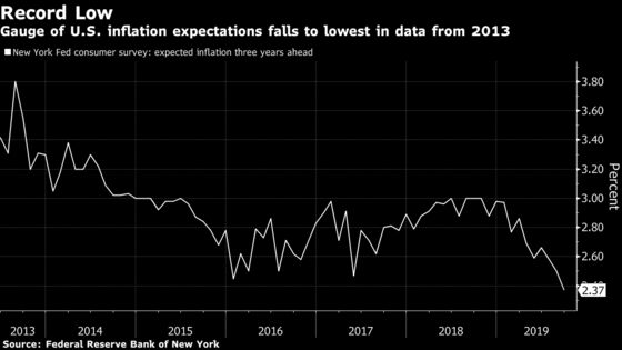 U.S. Inflation Expectations Slip to Record Low in Fed Survey