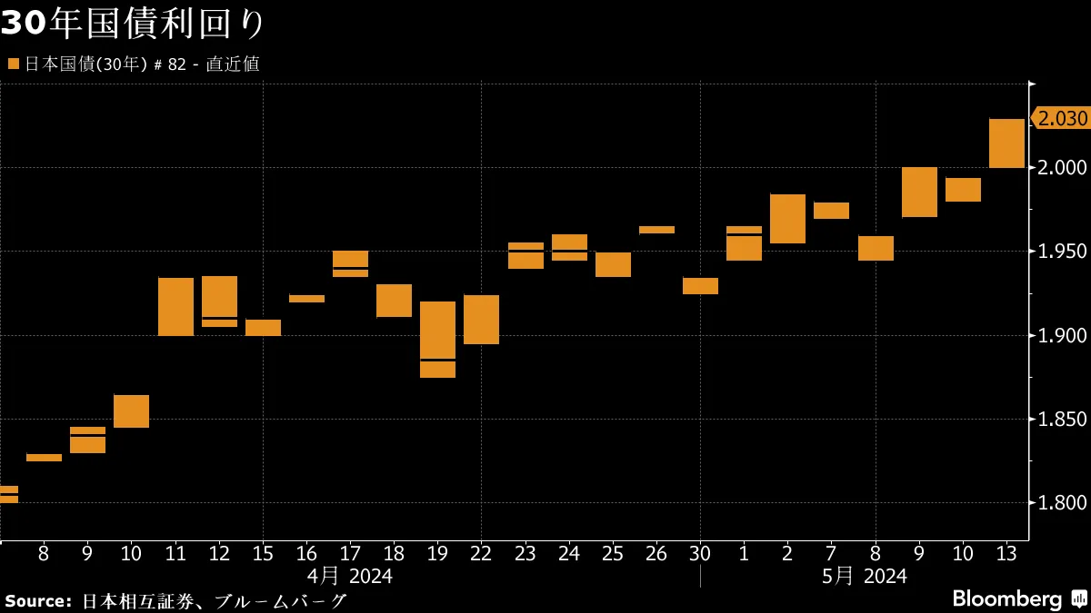 30年債利回り2.03％に上昇、13年ぶり水準－金融正常化や入札警戒 - Bloomberg