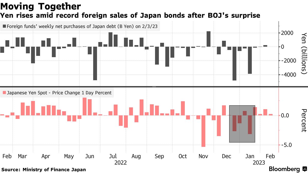 Bank of Japan Policy Outlook Has Yen (USD/JPY) Volatility Overtaking Peers  - Bloomberg
