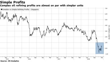 Singapore Crack Spread Chart